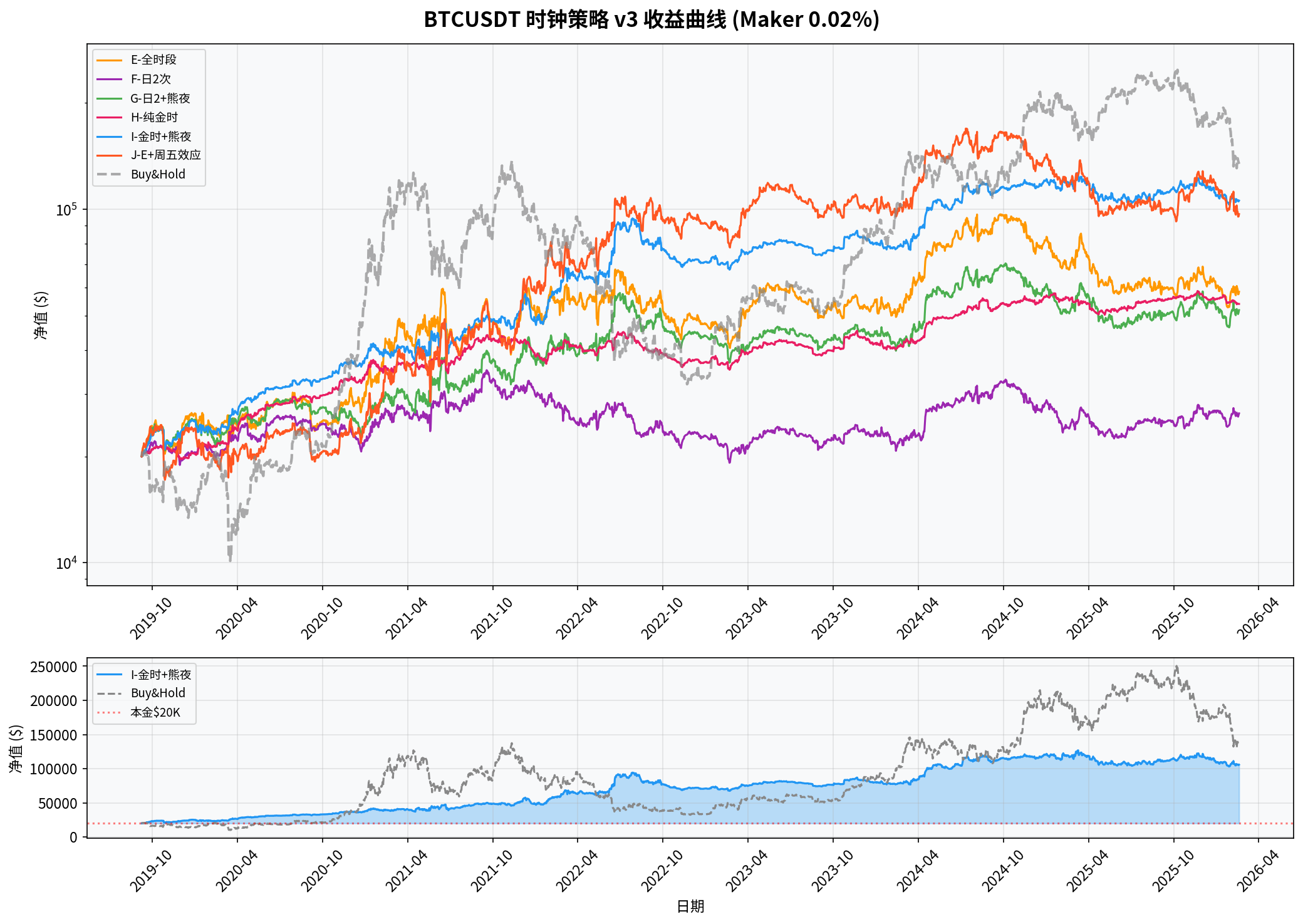 BTCUSDT 收益曲线