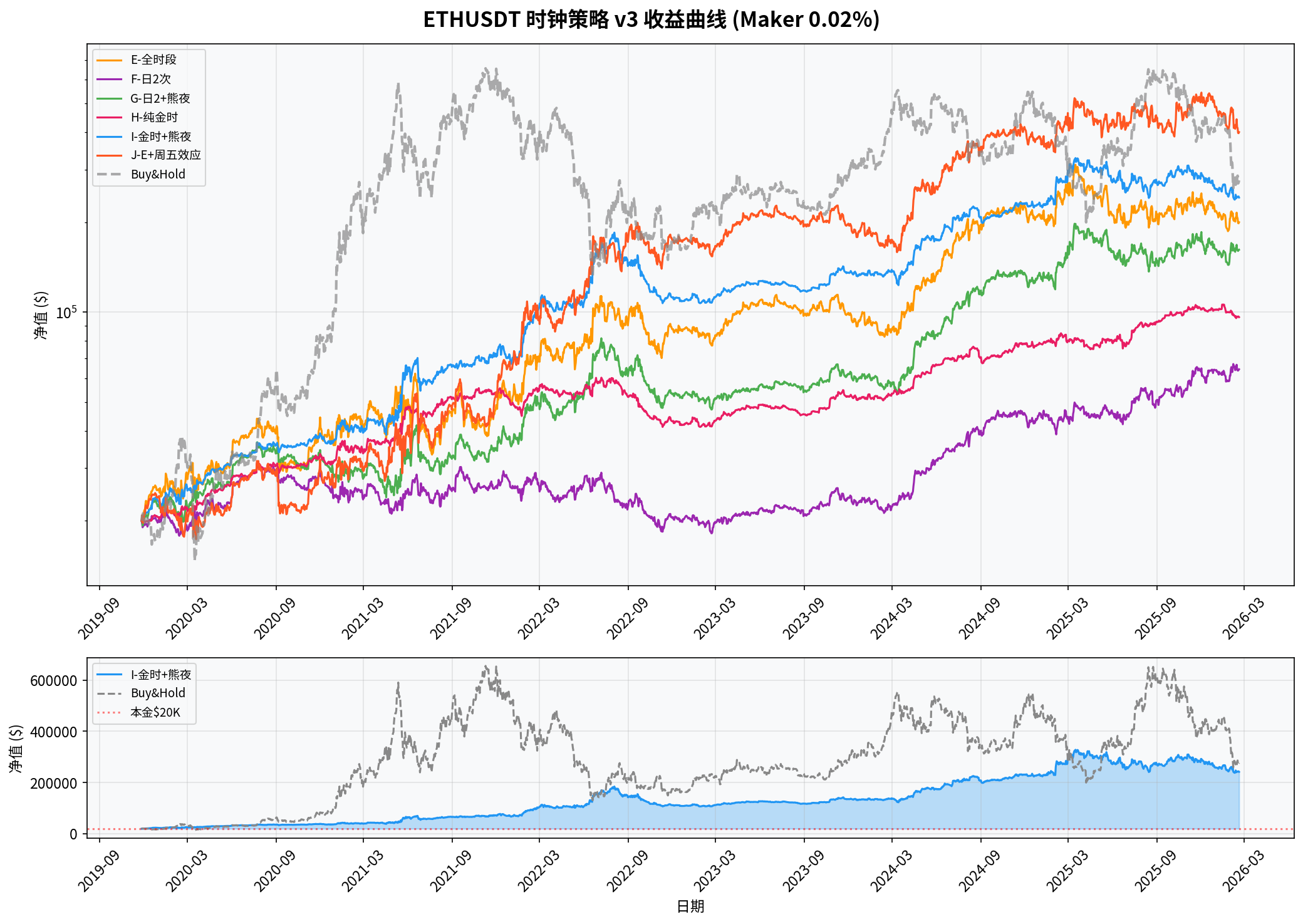 ETHUSDT 收益曲线